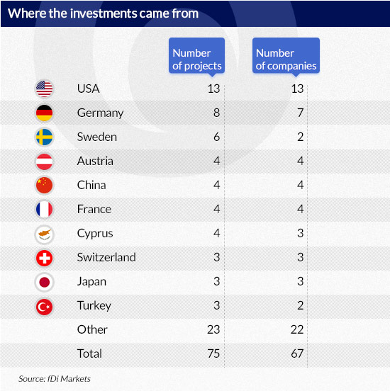 Where-the-investments-came-from