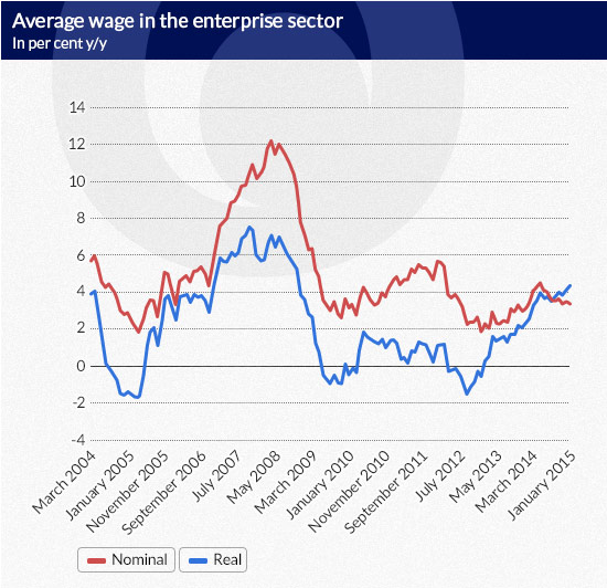 Average-wage-in-the-enterprise-sector