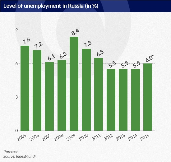 Level-of-unemployment