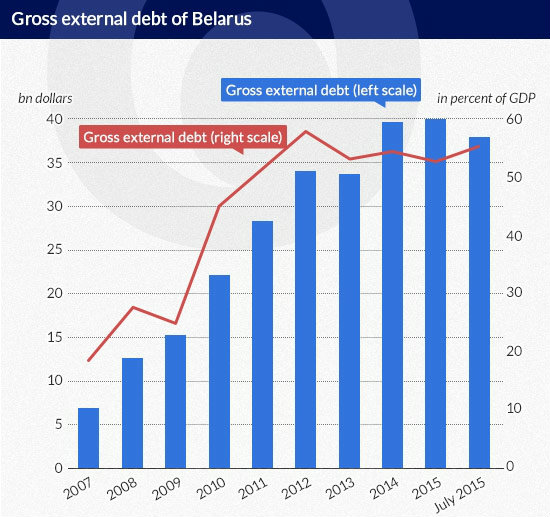 Olechnowicz Gross-external-debt-of-Belarus