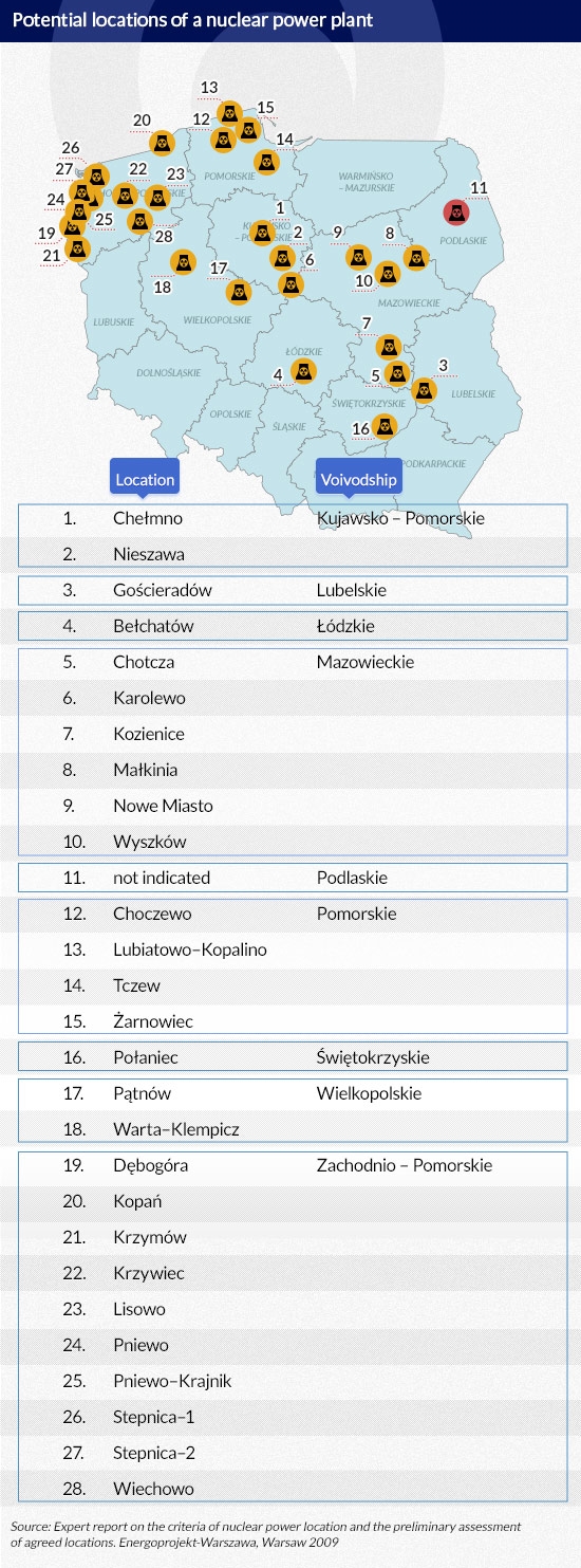 Potential-locations