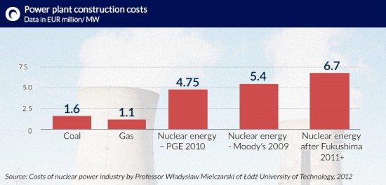 Power-plant-construction-costs CC BY-SA by Doug Kerr