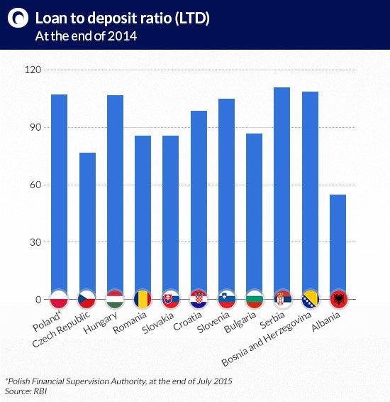 Loan-to-deposit