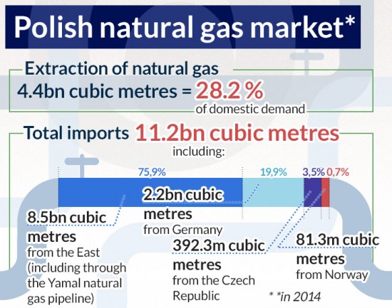 Polish-natural-gas