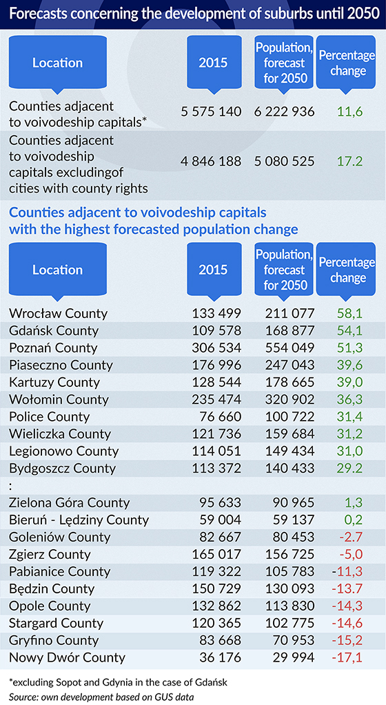 Forecasts concerning the development of suburbs until 2050_550