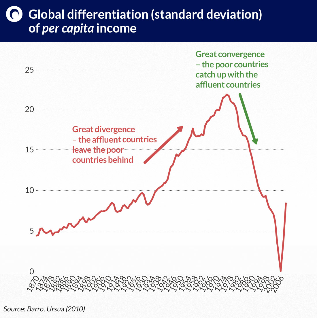 Global-differentiation
