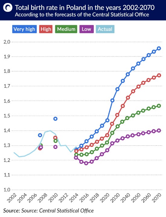 totalna liczba urodzen polska