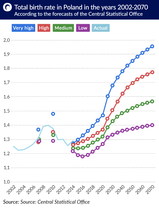 totalna liczba urodzen polska