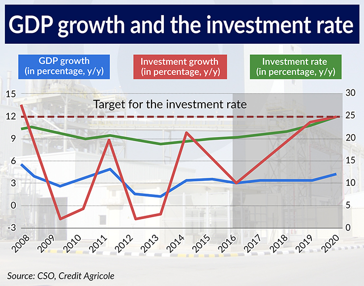 GDP growth and the investment rate