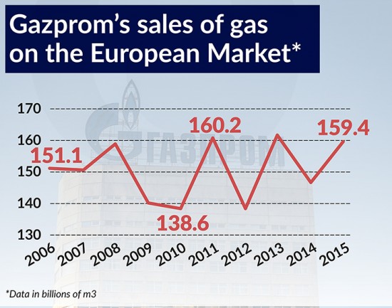 Gazprom’s sales of gas 740