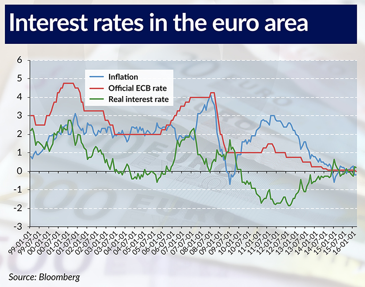 Interest rates in the euro area 740ai