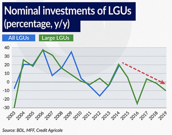 Nominal investments of LGUs 550