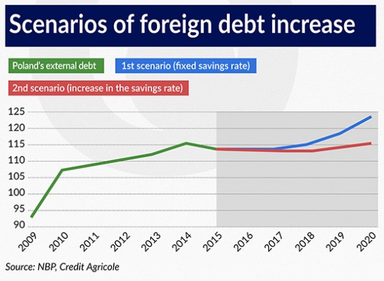 Scenarios of foreign debt increase 550