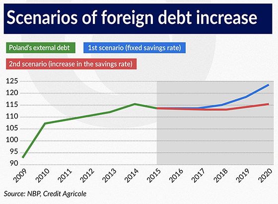 Scenarios of foreign debt increase 550