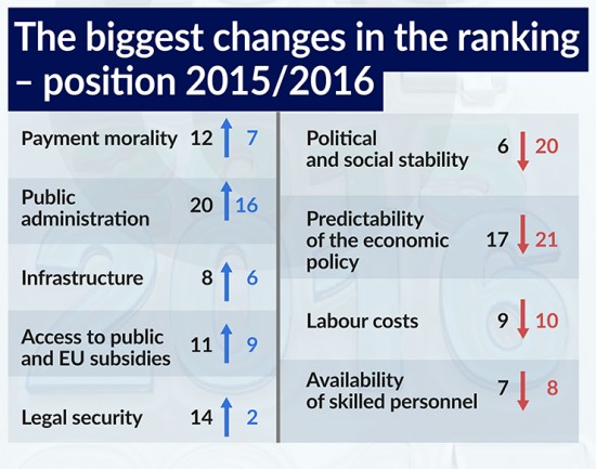 MOKRZYCKA The biggest changes in the ranking position 2015-2016 740