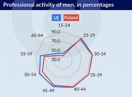 Professional activity of men 550