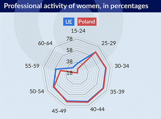 Professional activity of women 550