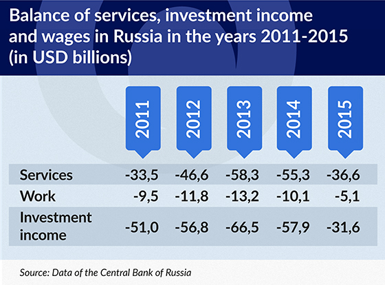 TABELA Balance of services, investment income and wages in Russi
