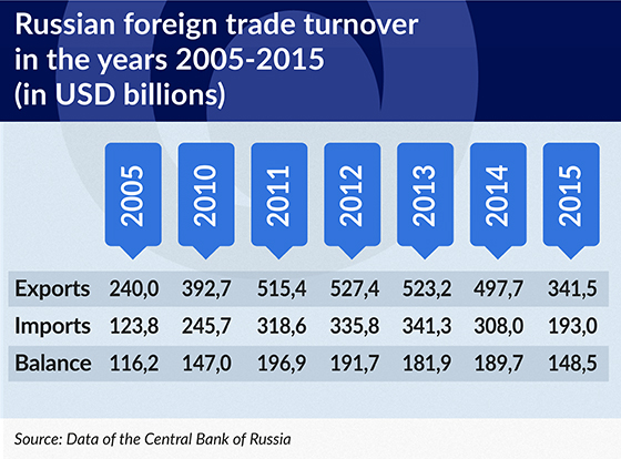 TABELA Russian foreign trade turnover in the years 2005-2015 550