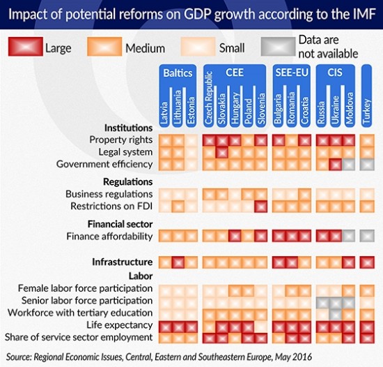 Impact of potential reforms on GDP growth according to the IMF 550