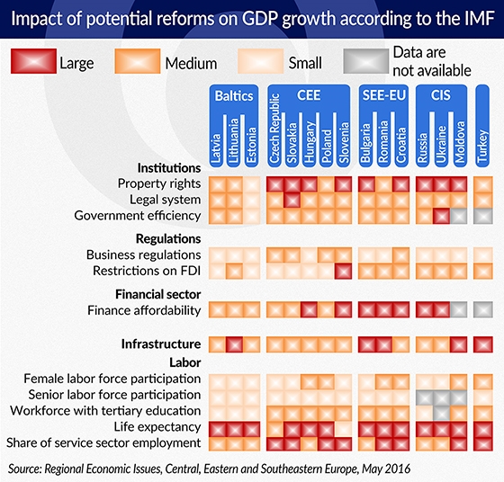 Impact of potential reforms on GDP growth according to the IMF 550