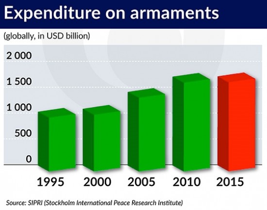 Expenditure on armaments 560x440