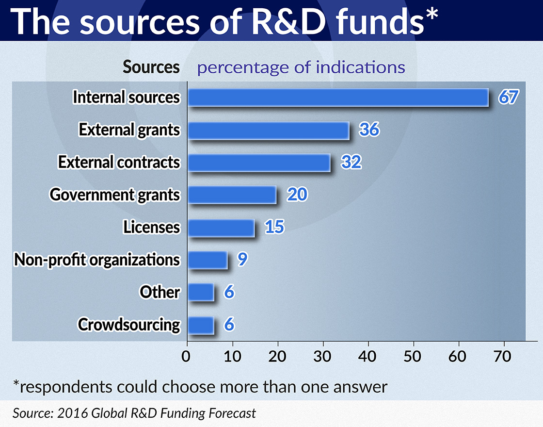The sources of R&D funds 1120