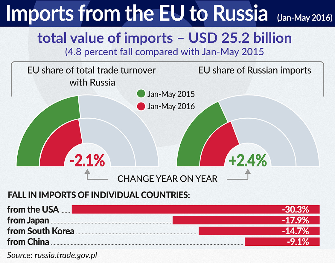 Russian import