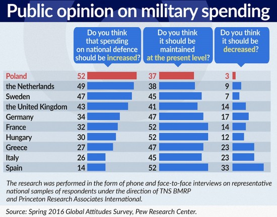 Public opinion on military spending (002)