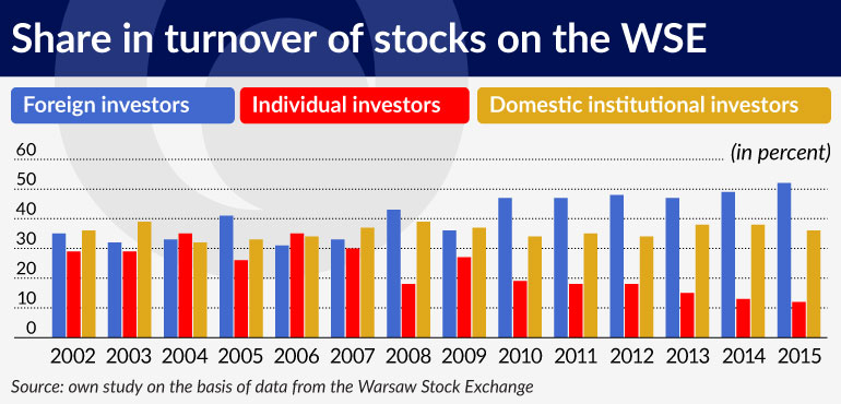 Share in turnover of stocks on the WSE 770