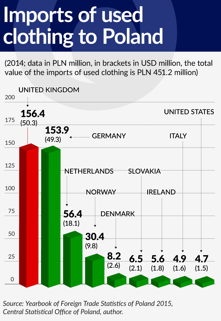 imports-of-used-clothing-to-poland