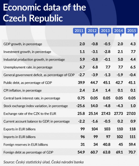 tabela-1-economic-data-of-the-czech-republic-740