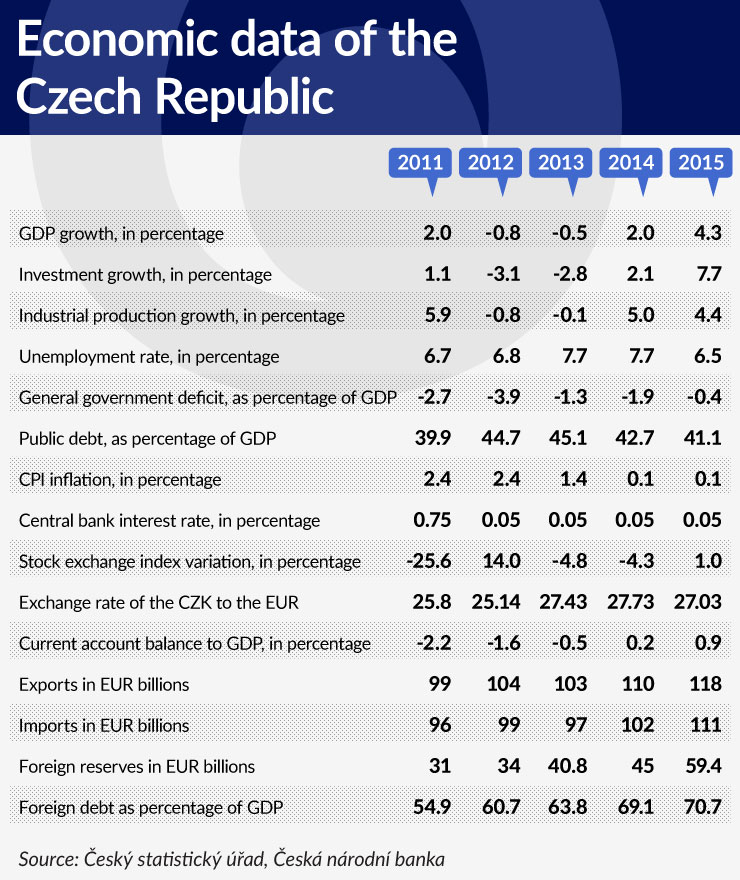 tabela-1-economic-data-of-the-czech-republic-740
