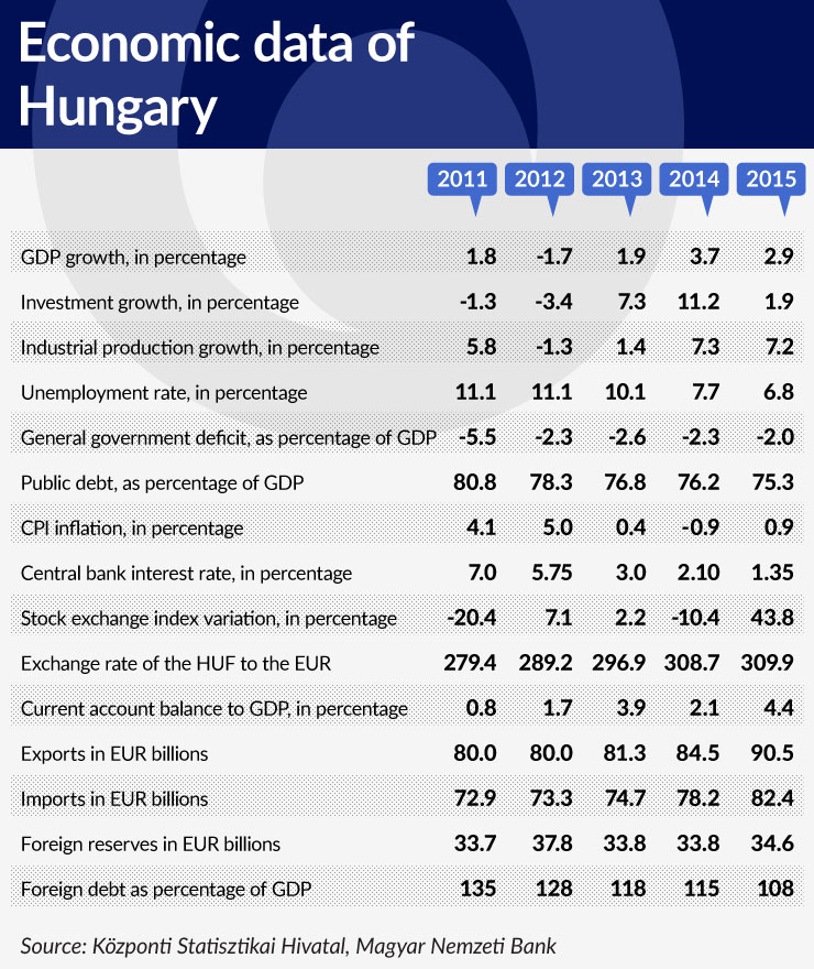 tabela-2-economic-data-of-hungary-740