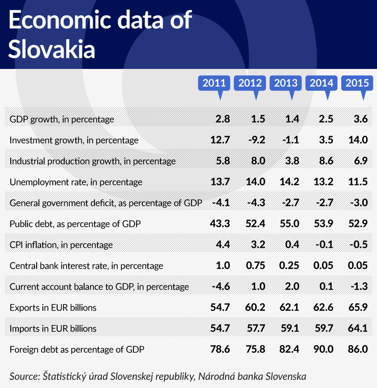 tabela-3-economic-data-of-slovakia-740