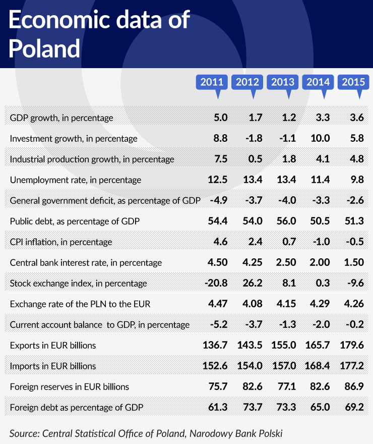 tabela-4-economic-data-of-poland-740