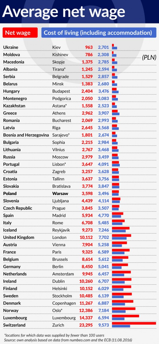 wykres-2-average-net-wage-740