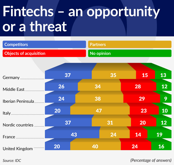 wykres-2-fintechs-an-opportunity-or-a-threat-740