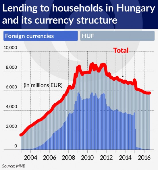 wykres-2-lending-to-households-in-hungary-and-its-currency-structure-740