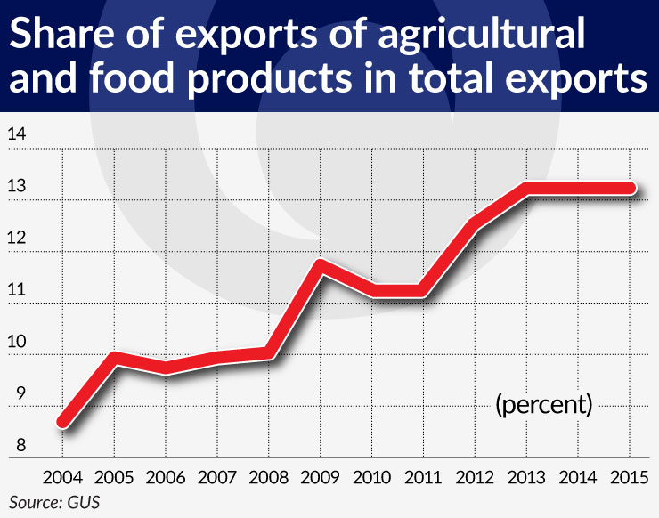 wykres-2-share-of-exports-of-agricultural-and-food-products-in-total-exports-740