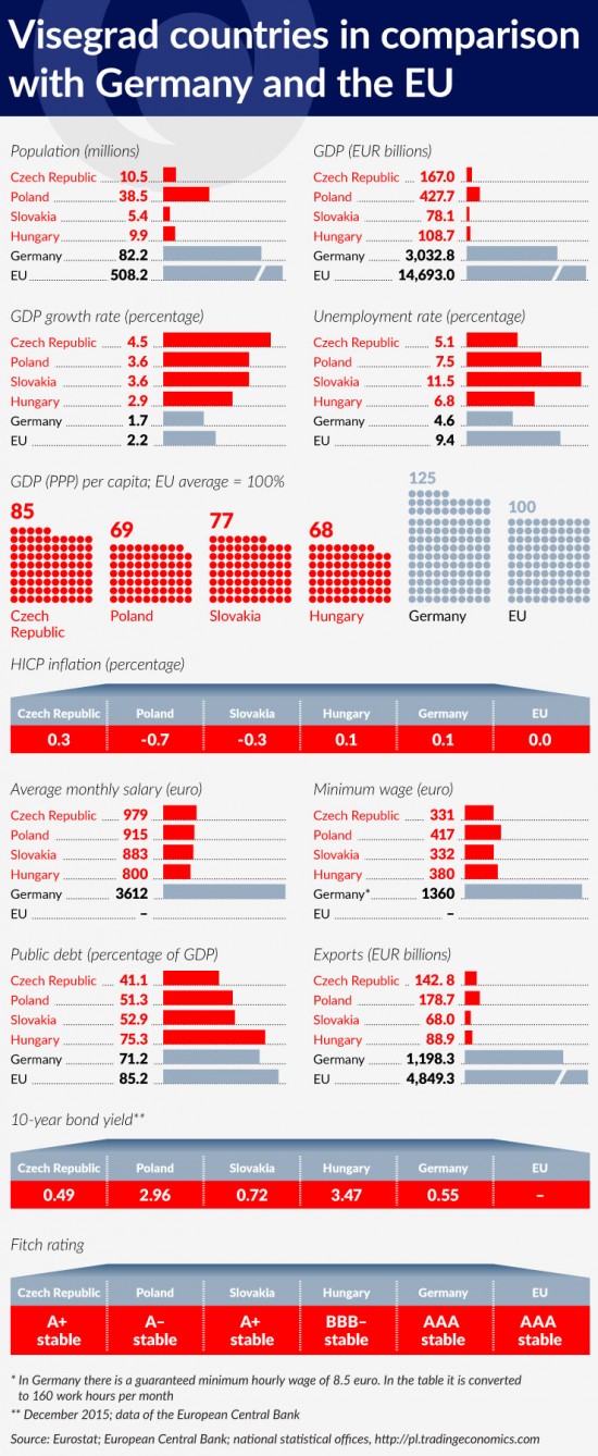 wykres-2-visegrad-countries-in-comparison-with-germany-and-the-eu-740