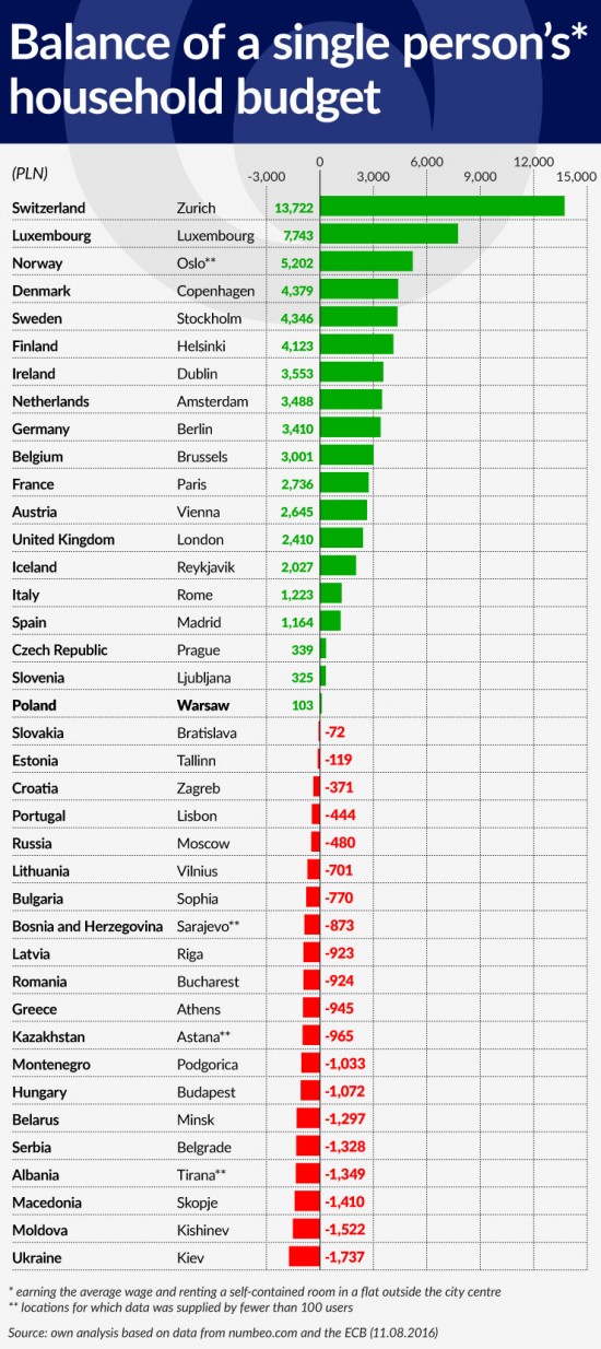 wykres-3-balance-of-a-single-persons-household-budget-740