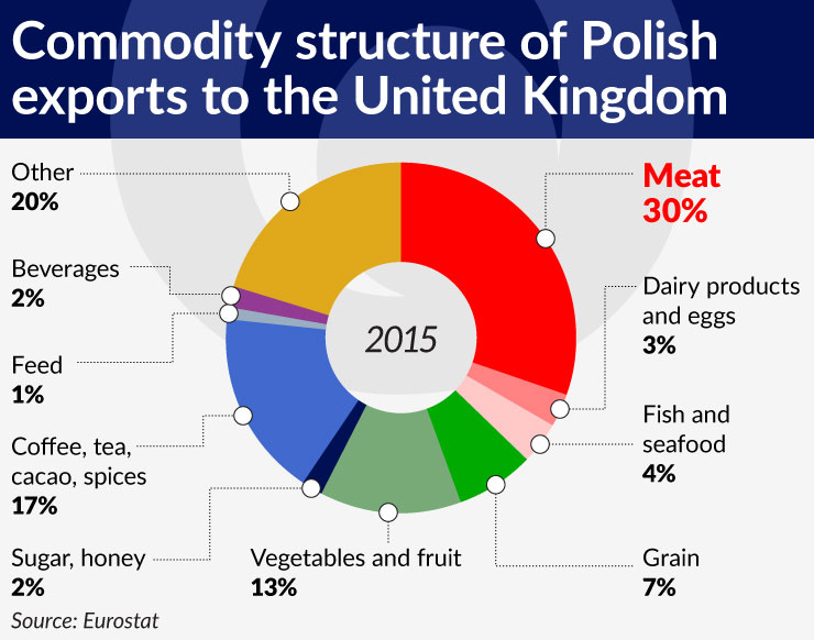 wykres-3-commodity-structure-of-polish-exports-to-the-united-kingdom-740