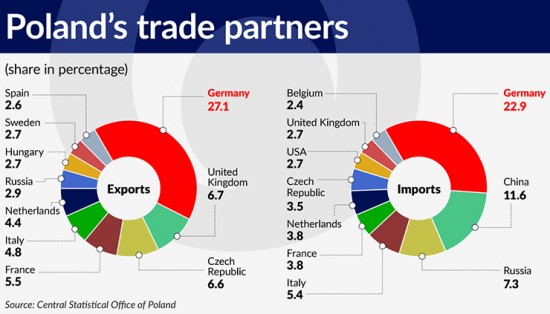 wykres-3-polands-trade-partners-740