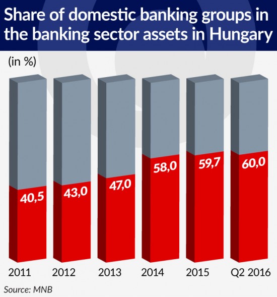 wykres-3-share-of-domestic-banking-groups-in-the-banking-sector-assets-in-hungary-740