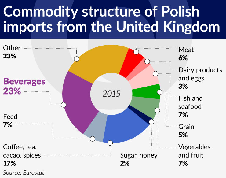 wykres-4-commodity-structure-of-polish-imports-from-the-united-kingdom-740