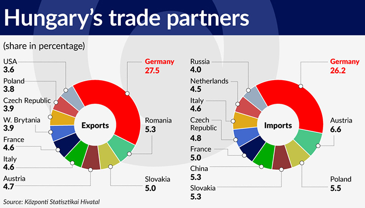 wykres-4-hungarys-trade-partners-740