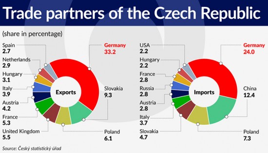 wykres-5-trade-partners-of-the-czech-republic-740