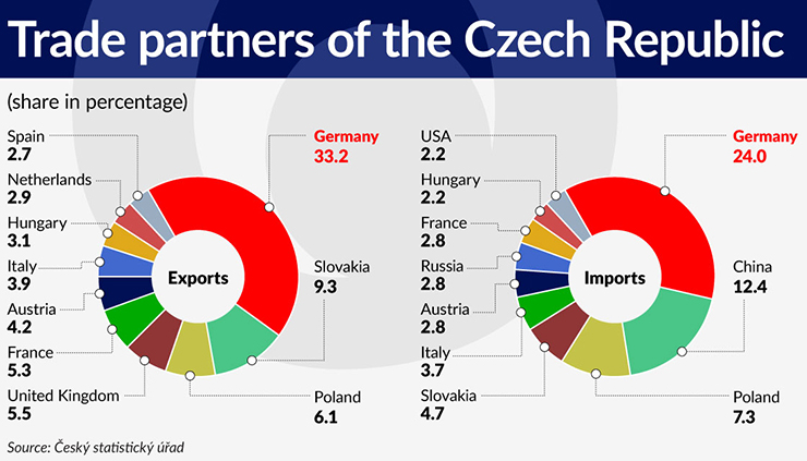 wykres-5-trade-partners-of-the-czech-republic-740