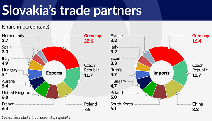 wykres-6-slovakias-trade-partners-740